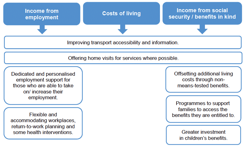 Improving transport accessibility and information
Offering home visits for services where possible.
Income from employment:
Dedicated and personalised employment support for those who are able to take on/ increase their employment.
Flexible and accommodating workplaces, return-to-work planning and some health interventions
Income from social security and benefits in kind:
Offsetting additional living costs through non-means-tested benefits
Programmes to support families to access the benefits they are entitled to
Greater investment in children’s benefits