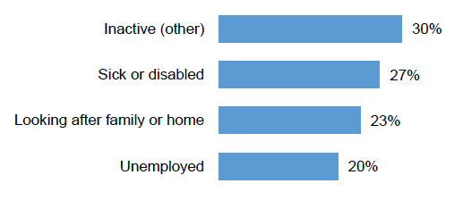 Inactive (other): 30%
Sick or disabled: 27%
Looking after family or home: 23%
Unemployed: 20%