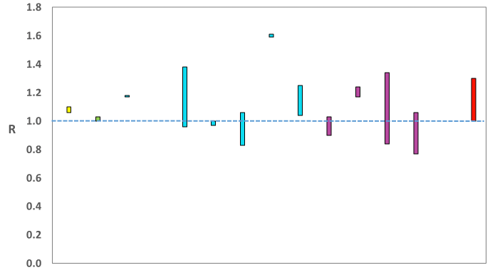 A graph showing the range of values which each of the academic groups reporting an R value to SAGE are likely to lie within.