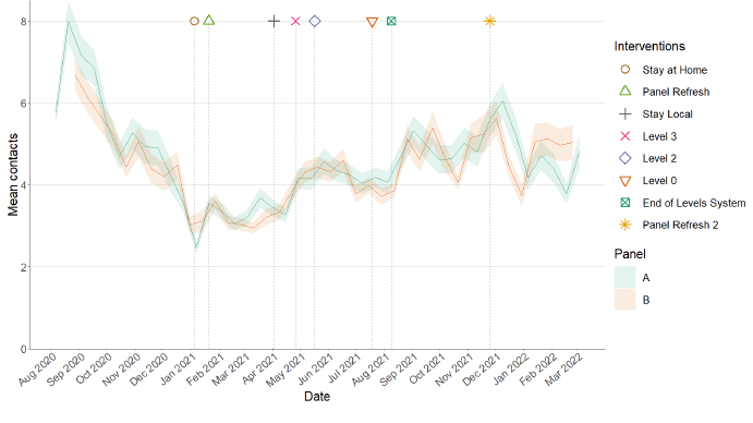 A line graph showing mean adult contacts in Scotland for Panel B and Panel B in the Scottish Contact Survey.