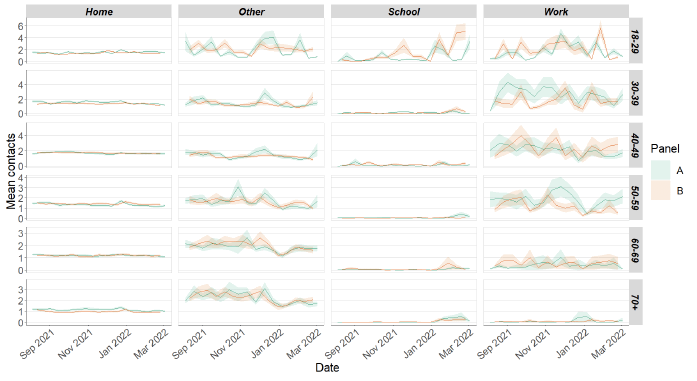 A series of line graphs showing mean adult contacts by setting and age group for panel A and panel B.
