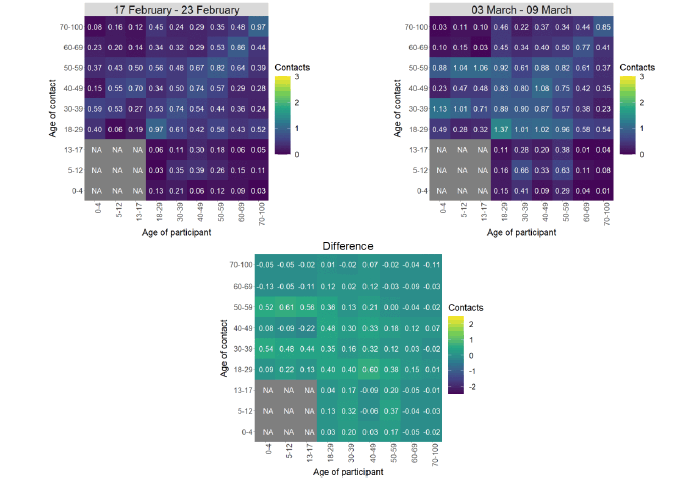 Heat maps showing the mean contacts by age group in the weeks beginning 17th February and 3rd March.