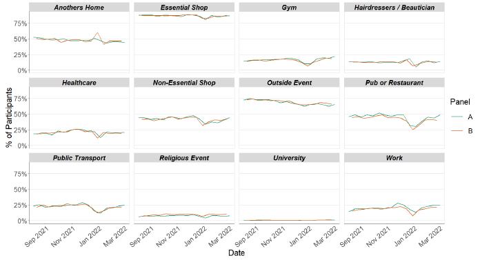 A series of line graphs showing locations visited by participants at least once for panel A and B in various settings.