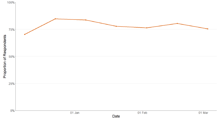 A line chart showing the proportion of participants who had taken a lateral flow test in the last seven days to 9th March.