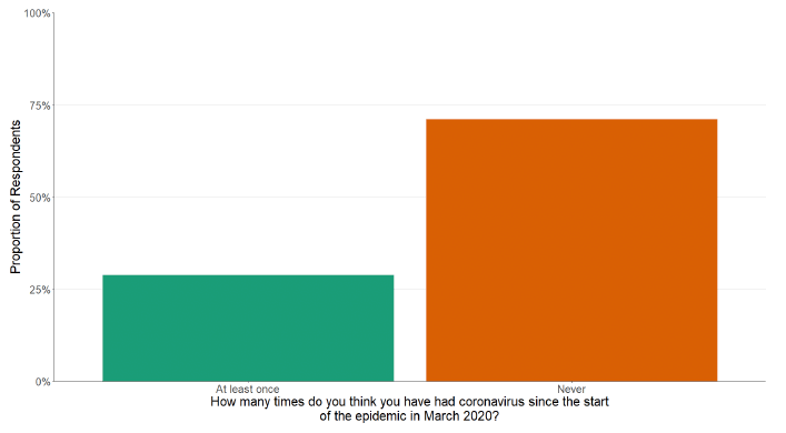 A bar chart showing the proportion of participants who believe they have had Covid-19 since March 2020.