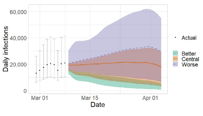 A combination line and scatter graph showing medium term projections of modelled total new combined daily infections in Scotland, based on positive test data reported up to 14th March.