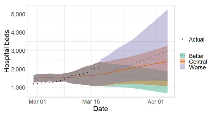 A combination line and scatter graph showing medium term projections of modelled hospital bed demand, based on positive test data reported up to 14th March.