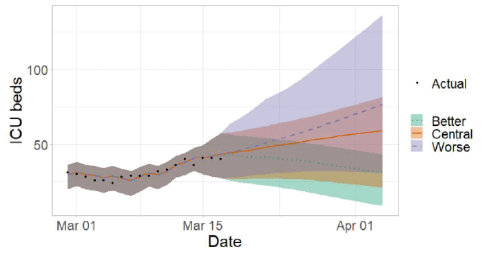 A combination line and scatter graph medium term projections of modelled ICU bed demand, based on positive test data reported up to 14th March.