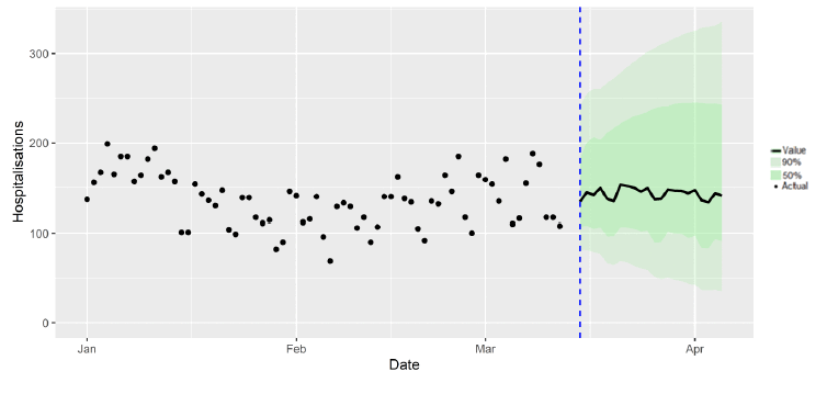 A combination scatter and line chart showing SPI-M-O medium-term projection of daily hospitalisations in Scotland, at 50% and 90% credible intervals