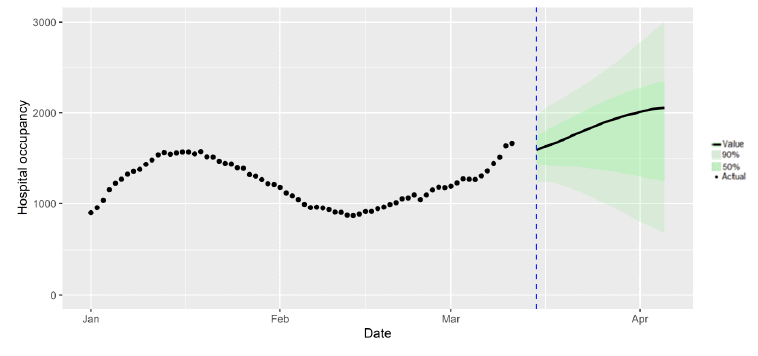 A combination scatter and line chart showing SPI-M-O medium-term projection of hospital occupancy in Scotland, at 50% and 90% credible intervals.