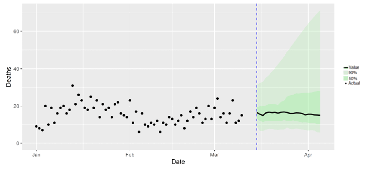 A combination scatter and line chart showing SPI-M-O medium-term projection of daily Covid-19 deaths in Scotland, at 50% and 90% credible intervals.