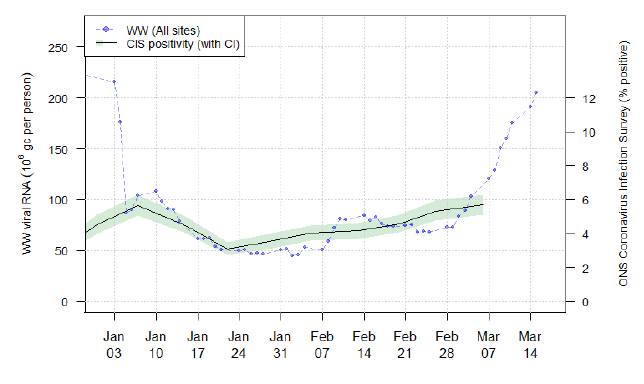 A line chart showing the national running average trends in wastewater Covid-19 from 31st December to 15th March, in million gene copies per person. Also shown is a line showing the cases as indicated by the ONS survey.