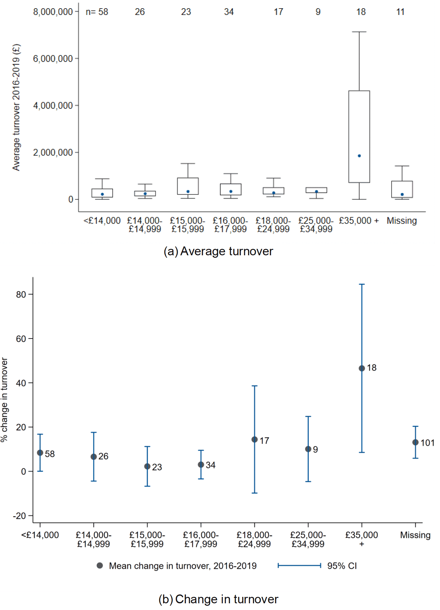 Two box and whisker plots show the mean and distribution of average turnover and percentage change in turnover for each sampling category.