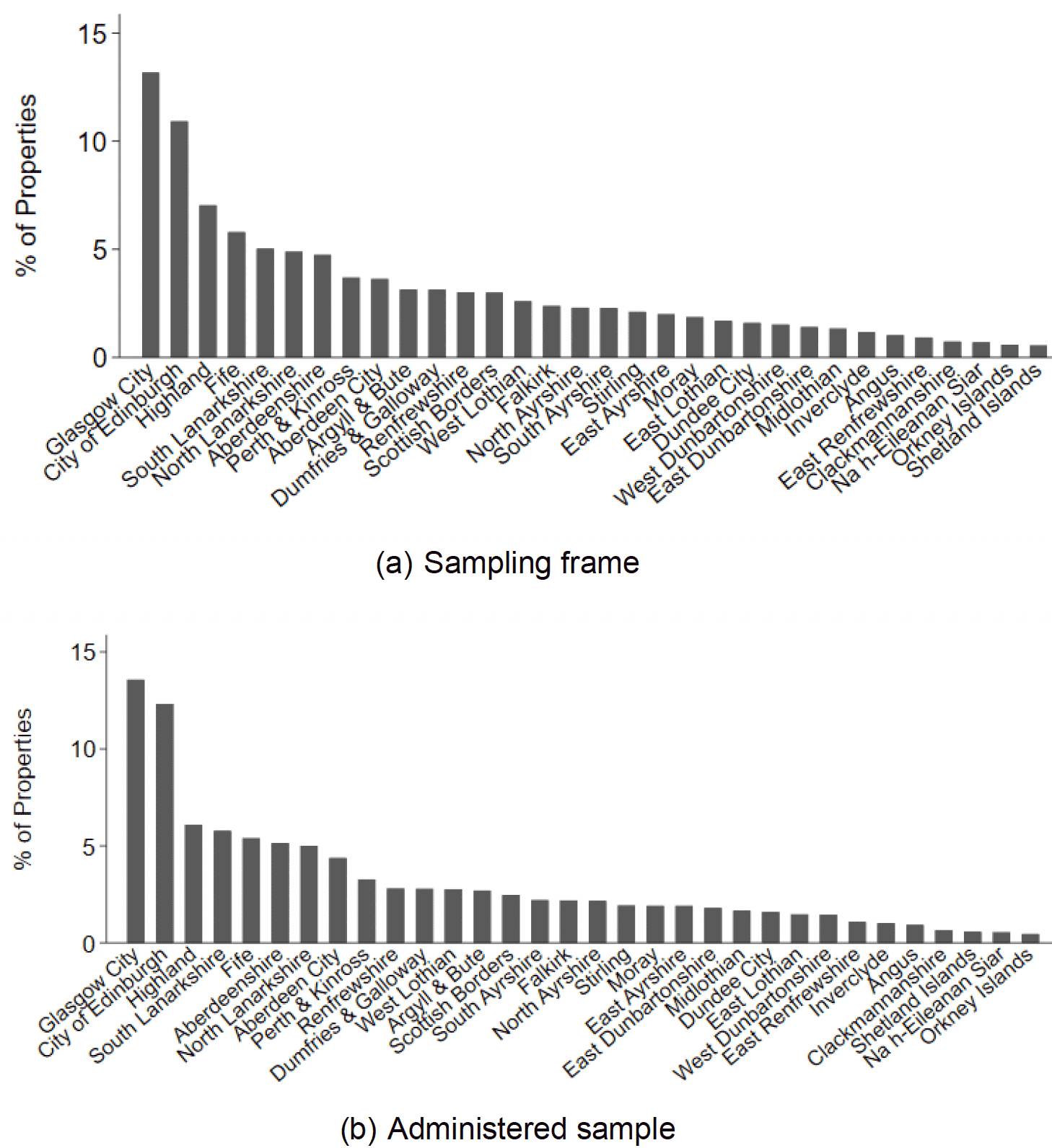 Two bar charts show the distribution of properties across local authorities does not really differ across the sampling frame and administrative sample.