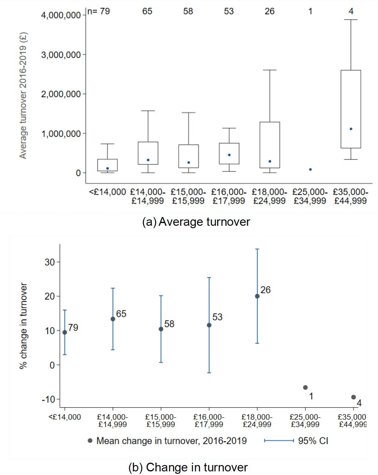 Two box and whisker plots show the mean and distribution of average turnover and percentage change in turnover for each rateable value band according to the valuation roll.