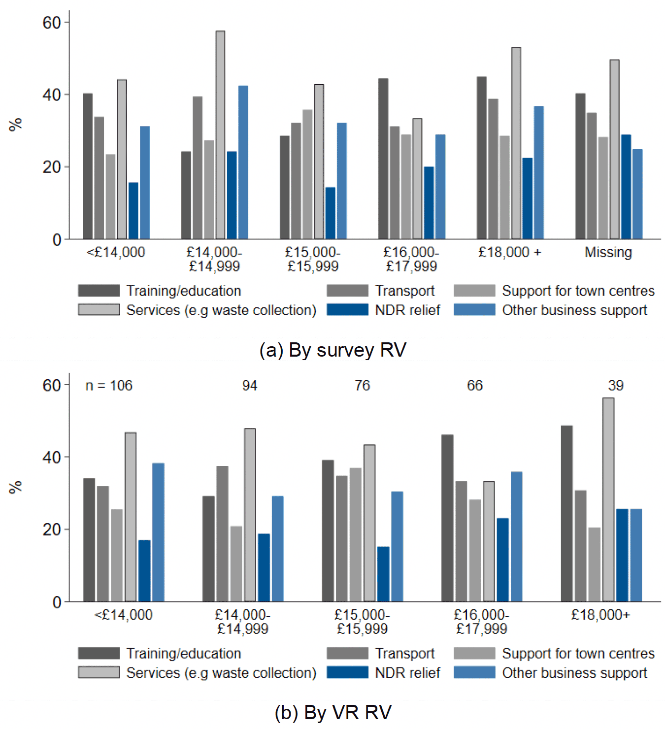 Twelve bar charts which show the relative importance of types of government spending for different rateable value bands, both according to the survey and the valuation roll.
