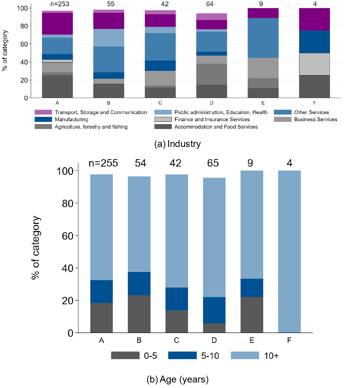Two bar charts show the breakdown of each sampling category by industry and by age of business.