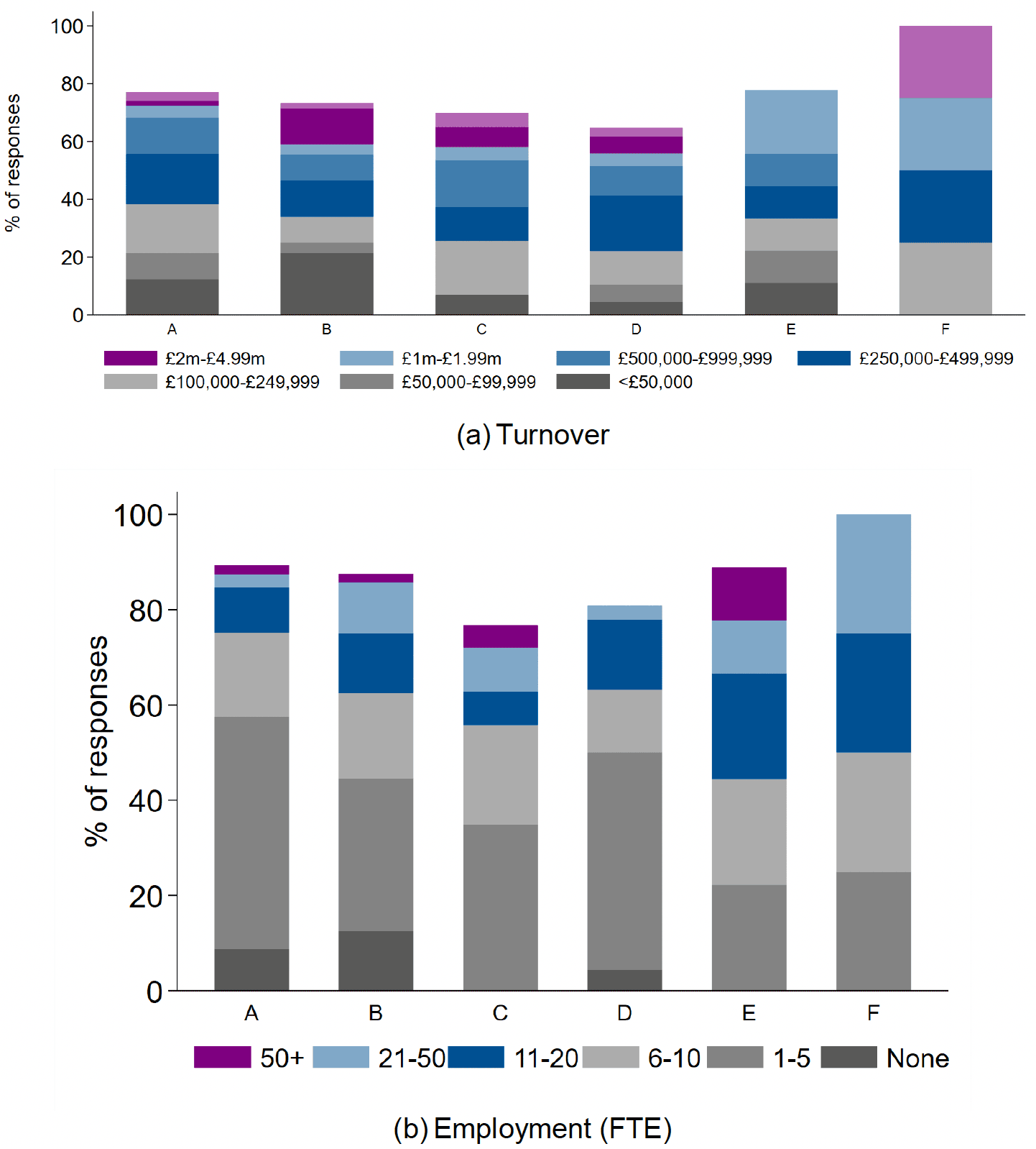 Two bar charts show the breakdown of each sampling category by turnover and employment.