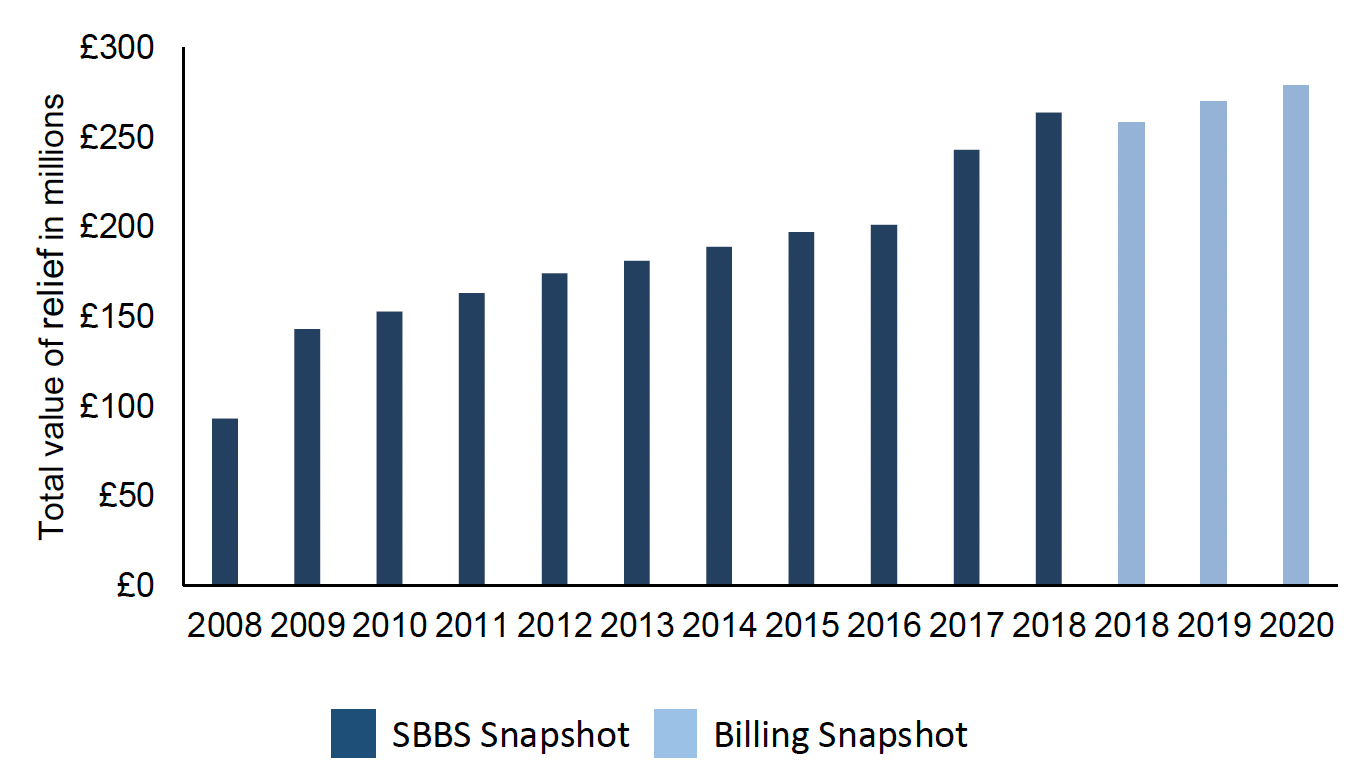 A bar chart showing total value of relief in millions, which shows the relief has grown considerably in cost over the past 12 years. 