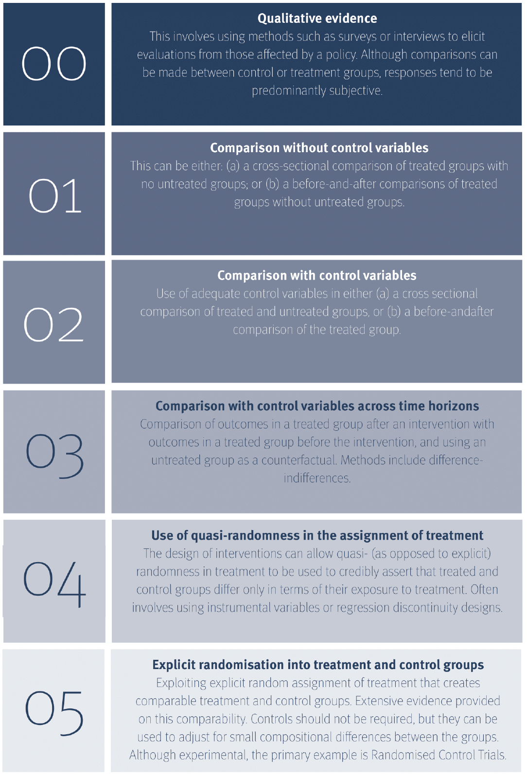 A table which shows the different levels of quality of evaluation that is possible with different levels of quality of evidence.