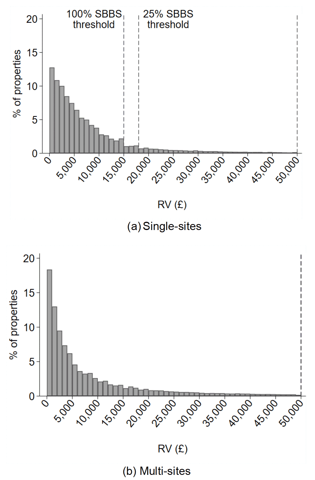 Two bar charts showing the difference in rateable value distribution between single and multi-site properties.