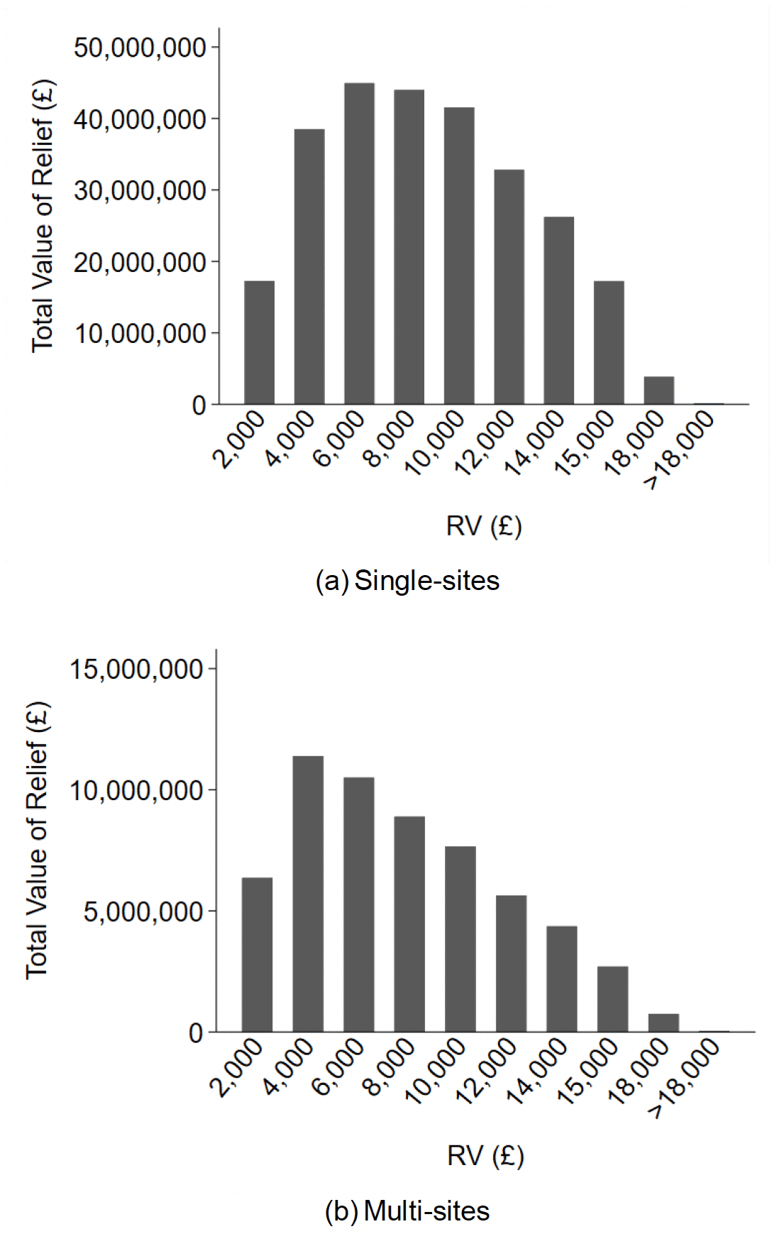 Two bar charts showing the distribution by rateable value for both single site and multi-site businesses, showing that most businesses cluster in the lower end of the distribution. 