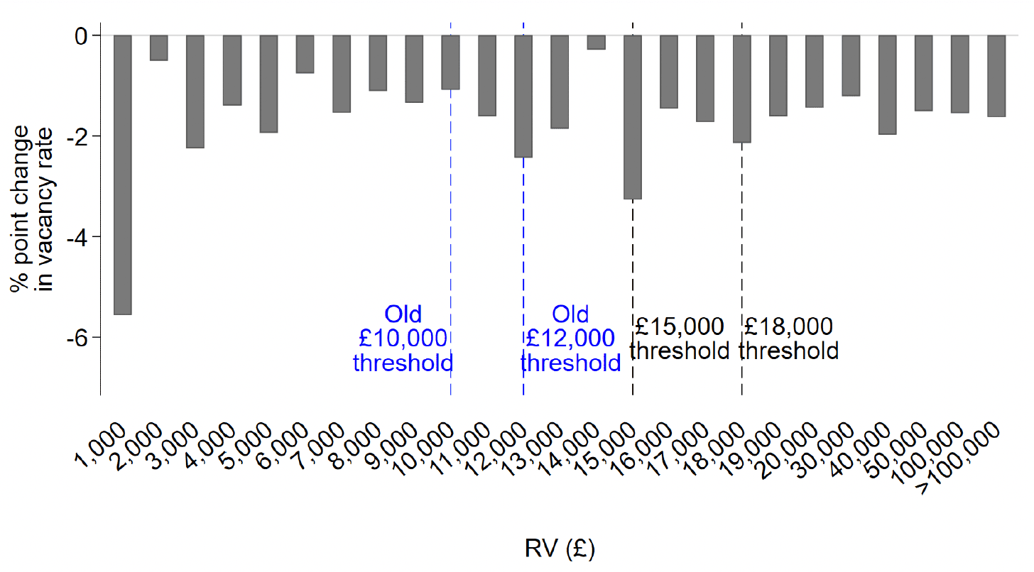 A bar chart shows the changes in vacancy rates between 2010 and 2020, by rateable value, showing the old £10,000 threshold, old £12,000 threshold, and the current £15,000 and £18,000 thresholds. 