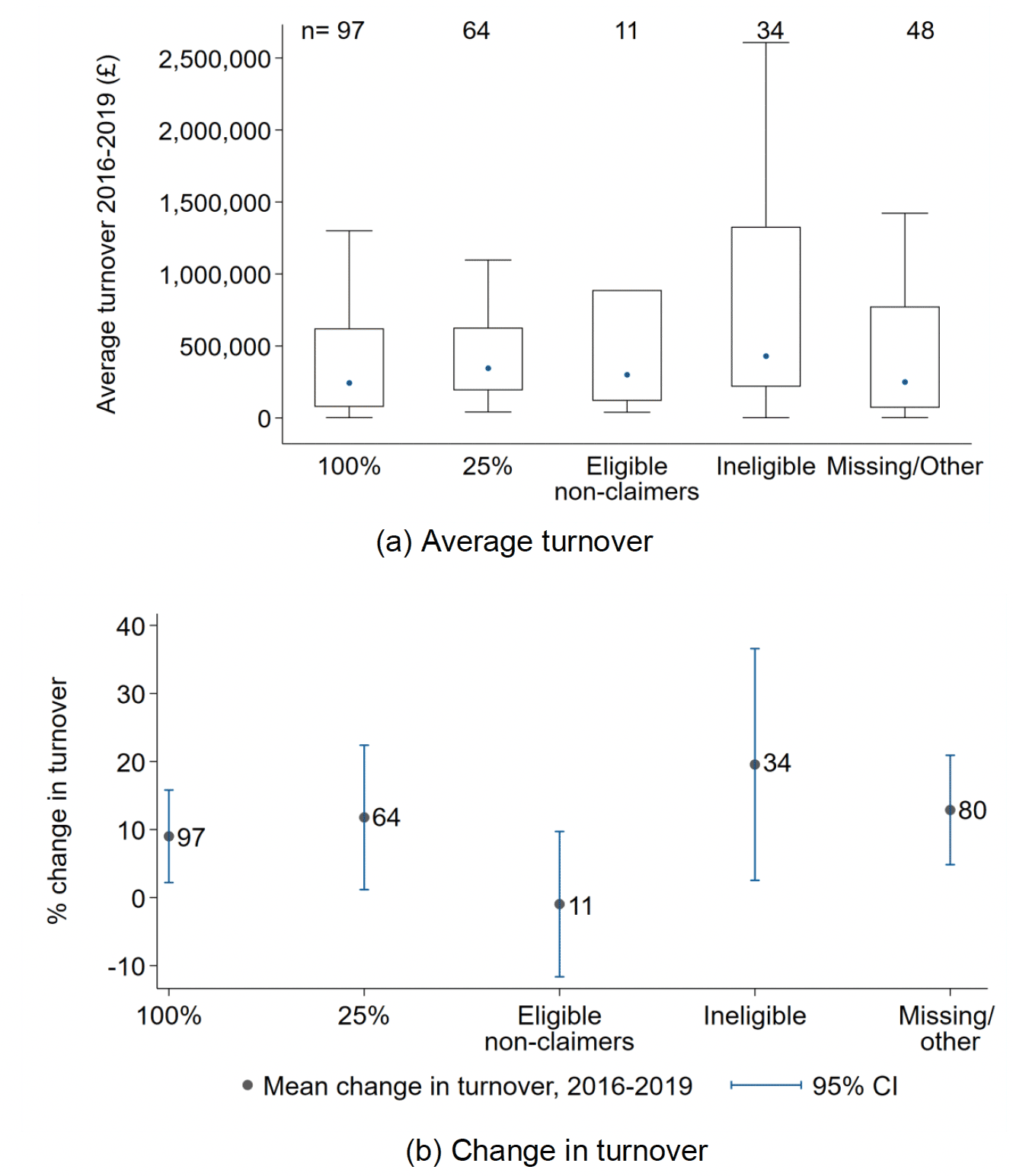 Two box and whisker plots show the mean and distribution of average turnover and percentage change in turnover between 2016 and 2019 for each sample category. 