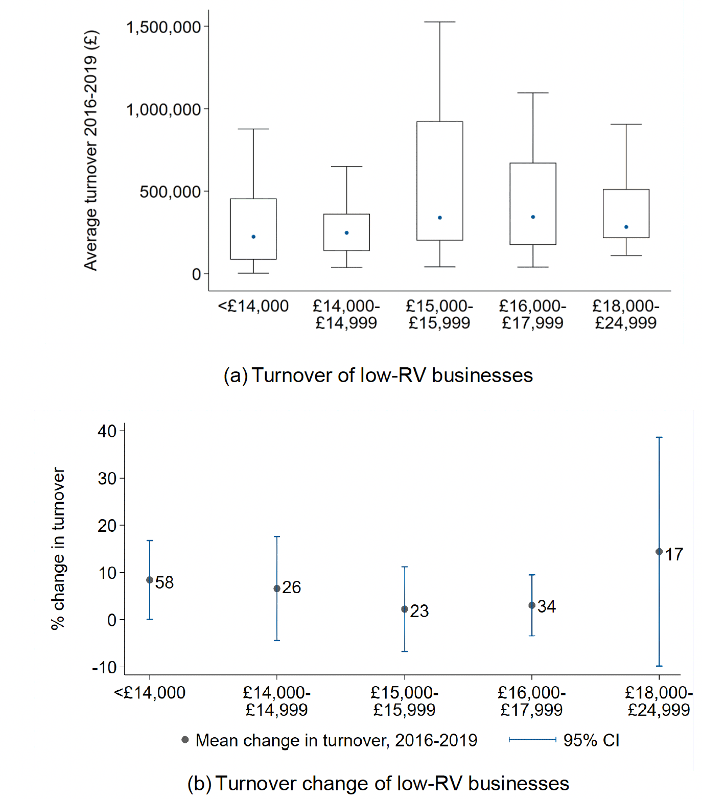 Two box and whisker plots show the mean and distribution of average turnover and percentage change in turnover between 2016 and 2019 for low rateable value business by RV category.  