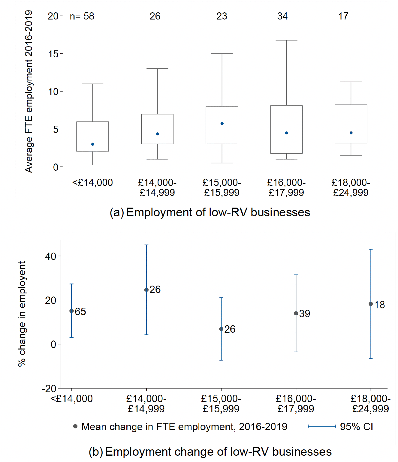 Two box and whisker plots show the mean and distribution of employment and percentage change in employment between 2016 and 2019 for each sample category for low rateable value business by RV category.  