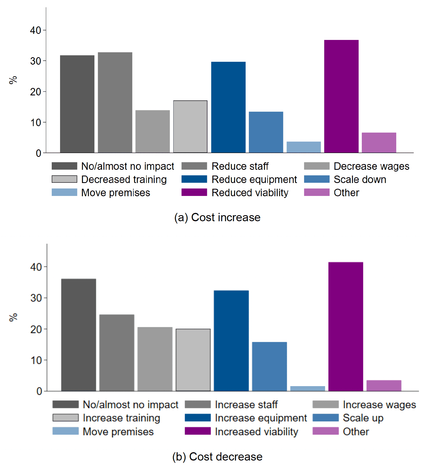 Two bar charts showing the impact of a cost increase or decrease, showing that the most popular answer was that a cost increase would lead to reduced viability, and a cost decrease increased viability. 
