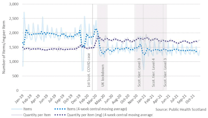 Graph showing paid items have fluctuated between around 31,000 and 37,000 but began to noticeably decrease in March 2020 until May 2020 (dropping to roughly 27,000) before gradually rising until November 2020. There is a sharp drop between November and January 2021 (to roughly 24,000), before rising again. Paid quantity/item follows a near-mirror inverse trend from March 2020, dropping from roughly 1600 in March 2020 to roughly 1300 in May 2020.