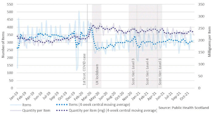 Graph showing paid items have fluctuated in range of 6,000 to 8,500 between January 2018 and January 2020, although have been broadly rising over this period. Paid items dropped to 7000 in March 2020, before gradually increasing until November 2020 to roughly 8,300. There is a sharp drop between November and January 2021 (to roughly 7,000), before rising again to just over 8000. Paid quantity (mg) per item has been rising steadily over the time series, with a sharp increase from roughly 175 to 225 between March 2020 and May 2020, before decreasing until November 2020 to roughly 180.