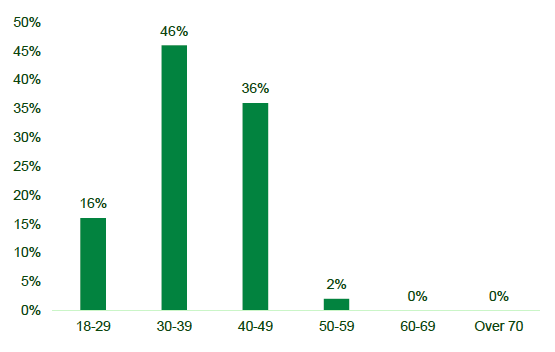 A bar chart showing the age distribution of the survey sample. The X axis shows age brackets starting from 18-29 years and increasing in units of 10 up to a bracket of 60-69, and then finally a bracket for anyone over 70. The Y axis shows the percentage of participants. Most respondents were in the 30-39 years age bracket (46%) and in the 40-49 years age bracket (36%). There were no respondents aged 60 to 69 years old, or over 70 years old.