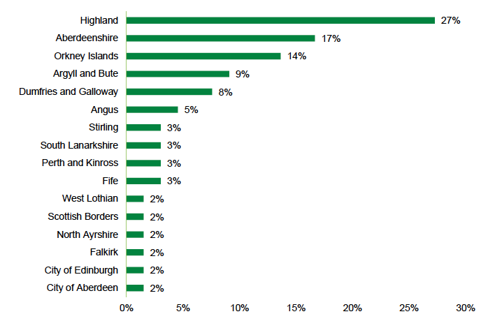 A horizontal bar chart showing the local authorities in which the farms of respondents were based. The X axis presents the percentage of participants, and the Y axis presents the various Local Authorities in Scotland. Slightly over a quarter of respondents had farms in the Highlands (27%). The three local authorities that were most common were Highlands, Aberdeenshire, and Orkney Islands.