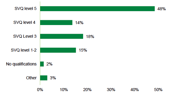 A Horizontal bar chart illustrating the qualifications held by survey respondents. The X axis presents the percentage of respondents, and the Y axis presents SVQ level 1-2, SVQ levels 3, 4 and 5, an option for “no qualifications” and “other”. Almost half of participants had an SVQ level 5. Very few respondents (2%) had no qualifications.