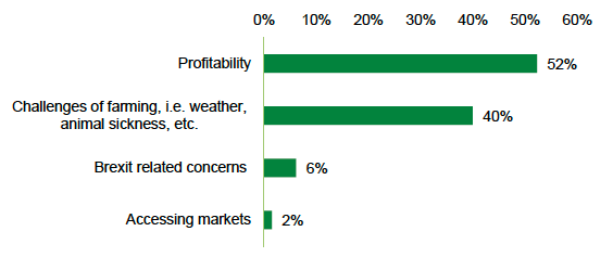 A horizontal bar chart illustrating the main challenges of farming as reported by respondents. The X axis presents the percentage of respondents, and Y axis presents various text options describing potential challenges to farming. Over half (52%) of respondents reported that profitability was the main challenge and this was the most commonly reported challenge. Second most commonly reported challenge was challenges of farming such as weather and animal sickness (40%). Only 2% reported that accessing markets was the main challenge.