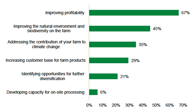 A horizontal bar chart illustrating the ‘very high’ priority goals for their farms as identified by the survey sample. The X axis presents the percentage of respondents, and the Y axis provides text options for various different goals for their farm. Improving profitability was described as a very high priority for 67% of the sample. Developing capacity for on-site processing was least often described as a very high priority.