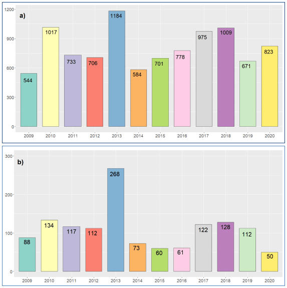 Barplots showing yearly counts of wildfires from 2009 to 2020 for a) all identified wildfires and b) wildfires with damage area greater than 1,000 m2. There are no indications of an increasing or decreasing trend over time in the number of wildfires occurring in Scotland based on the IRS records.