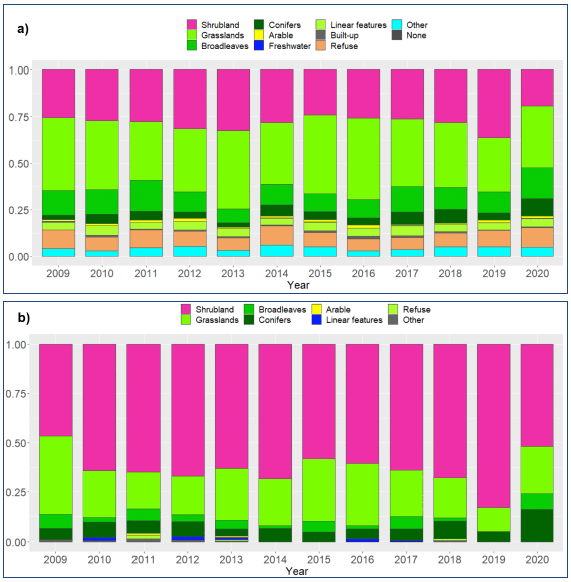 Barplots showing the stacked proportions of broad habitats classified from Level 3 Property Types for years 2009 to 2020 for a) all identified wildfires and b) wildfires with damage area greater than 1,000 m2. Wildfires burning grasslands are the most frequent for most years, followed by wildfires burning shrublands. For bigger wildfires, those burning shrublands and grasslands are the most frequent for all years.