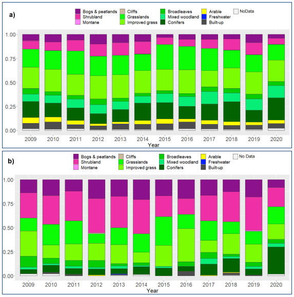 Barplots showing stacked proportions of Broad Habitats classified from LCS88 classes for years 2009 to 2020 for a) all identified wildfires and b) wildfires with damage area greater than 1,000 m2. Grassland fires are the most frequent, but wildfires on shrublands are the most frequent in the subset of bigger wildfires. When combined, bigger wildfires on bogs and peatlands and on shrublands outnumbered all grassland fires for most years.