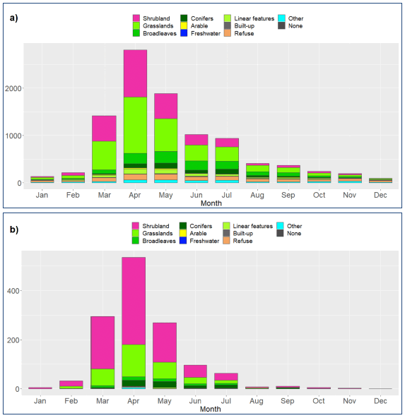 Barplots showing monthly counts of wildfires per Broad Habitat classified from Level 3 Property Types for the 2009-2020 period for a) all identified wildfires and b) wildfires with damage area greater than 1,000 m2. 70-80% of all wildfires on shrublands and grasslands (both managed and seminatural) occurred in the spring season, while around 80% of wildfires on woodlands (broadleaves and conifers) occurred from late spring to the end of the summer season. Looking at bigger wildfires, around 85% of these on shrubland and grasslands occurred in the spring season, while around 70% of woodland fires occurred in the spring season.
