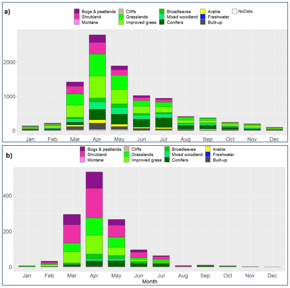 Barplots showing monthly counts of wildfires per Broad Habitat classified from LCS88 classes for the 2009-2020 period for a) all identified wildfires and b) wildfires with damage area greater than 1,000 m2. Most wildfires burning on bogs and peatlands, shrublands and seminatural grasslands occurred in April and around 70%-75% of all wildfires for those fuel types occurred in the spring season. For bigger wildfires, most wildfires burning on bogs and peatlands, shrublands, seminatural and improved grasslands, broadleaves and mixed woodland occurred in April and 76%-87% of all wildfires for those fuel types occurred in the spring season. More bigger conifer wildfires occurred in the summer season (30% of all conifer fires) compared to wildfires on mixed woodland (24%) and on broadleaves (16%).