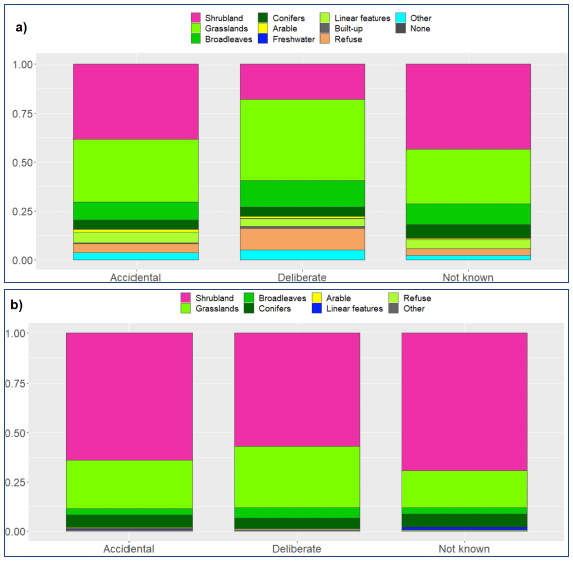 Barplots showing stacked proportions of Broad Habitats classified from Level 3 Property Types per recorded motive for years 2009 to 2020 for a) all identified wildfires and b) wildfires with damage area greater than 1,000 m2. Most wildfires on shrublands were caused by accidental ignitions, while deliberate ignitions were more frequent on seminatural and improved grasslands. For bigger wildfires, most shrubland fires also had an accidental ignition motive, while most of the wildfires with an unknown motive of ignition occurred on shrublands.