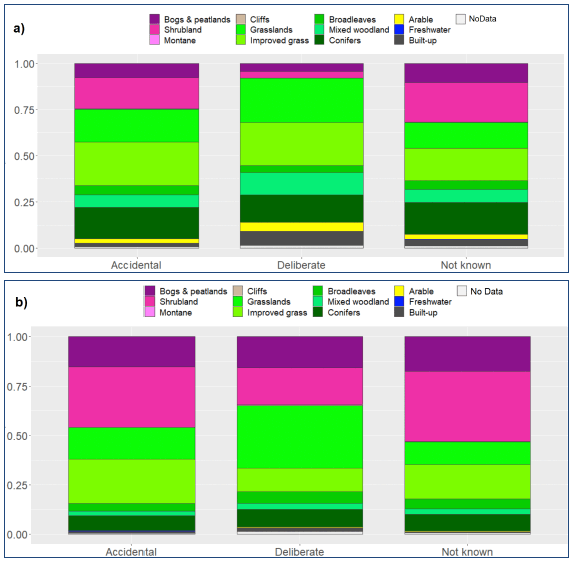 Barplots showing stacked proportions of Broad Habitats classified from LCS88 classes per recorded motive for years 2009 to 2020 for a) all identified wildfires and b) wildfires with damage area greater than 1,000 m2. Plots showing a clear pattern of wildfires on bogs and peatlands and on shrublands being caused by accidental ignitions, while wildfires on grasslands accounted for most fire incidents with deliberate ignitions.
