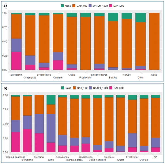 Barplots showing stacked proportions of Broad Habitats classified from a) Level 3 Property Types and b) LCS88 classes per Damage Area group: 0-100 m2; 100-1,000 m2 and >1,000 m2. Bigger wildfires (burnt area >1,000 m2) accounted for 35% of wildfires on bogs and peatlands and 41% of shrubland wildfires, but only 12% of wildfires on seminatural and improved grasslands. Most broadleaved, mixed and conifer woodland fires were small wildfires (68%, 82% and 77%, respectively).