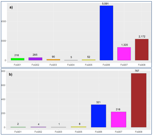 Barplots showing counts of a) all identified wildfires and b) wildfires with damage area greater than 1,000 m2 that fall within each class of the 8-fold Urban Rural classification system. Most wildfires occurred within accessible rural areas (57%), followed by wildfires in very remote rural areas (22%) and in remote rural areas (14%). In contrast, most of the bigger wildfires occurred in very remote rural areas (58%) and then in accessible rural areas (24%) and remote rural areas (15%).