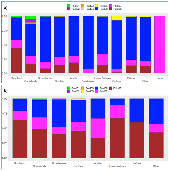 Barplots showing stacked proportions of Broad Habitats classified from Level 3 Property Types per Urban Rural 8-folds for a) all identified wildfires and b) wildfires with damage area greater than 1,000 m2. Most grassland and woodland wildfires occurred in accessible rural areas, but most wildfires on shrublands occurred in very remote rural areas. This pattern was more evident for bigger wildfires.