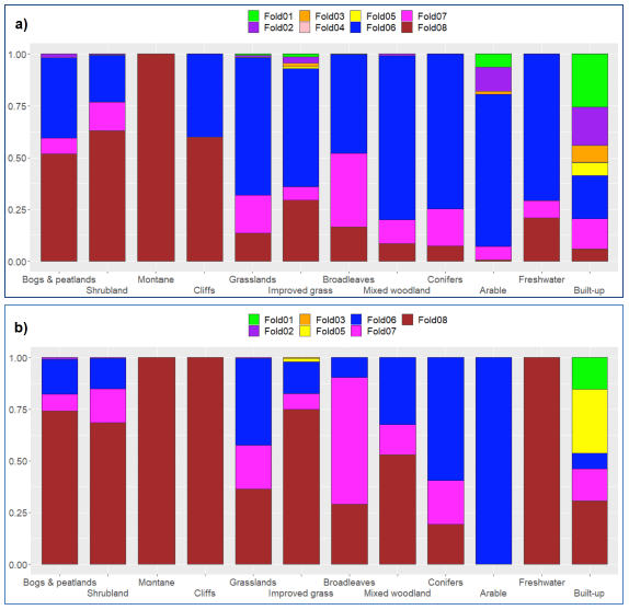 Barplots showing stacked proportions of Broad Habitats classified from LCS88 classes per Urban Rural 8-folds for a) all identified wildfires and b) wildfires with damage area greater than 1,000 m2. Most grassland and woodland wildfires occurred in accessible rural areas, but most wildfires on bogs and peatlands and on shrublands occurred in very remote rural areas. This pattern was more evident for bigger wildfires. Most bigger wildfires on broadleaf woodlands occurred in remote rural areas (61%), most wildfires on mixed woodland occurred in very remote areas (53%), but most bigger conifer forest fires occurred in accessible rural areas (60%).