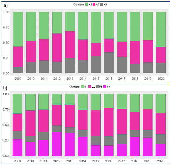 Barplot showing yearly stacked proportions of wildfires from 2009 to 2020 for a) Clusters A and b) Clusters B groups. Plot shows that there is limited inter-annual variability with regards to the relative proportions of wildfire incidents belonging to the different cluster groups.